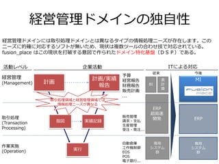 経営管理ドメインの独自性
計画
計画/実績
報告
指図 実績記録
実行
経営管理
(Management)
取引処理
(Transaction
Processing)
作業実施
(Operation)
活動レベル
自動倉庫
工作機制御
EOS
POS
電子銀行...
販売管理
請求・支払
生産管理
受注・発注...
ERP
超高速
開発
専用
システム
群
予算
経営報告
財務報告
販売計画
...
BI
表
計
算
企業活動 ITによる対応
従来
MI
今後
ERP
専用
システム
群
取引処理領域と経営管理領域では
情報処理ニーズが異なる
経営管理ドメインには取引処理ドメインとは異なるタイプの情報処理ニーズが存在します。この
ニーズに的確に対応するソフトが無いため、現状は複数ツールの合わせ技で対応されている。
fusion_place はこの現状を打破する意図で作られたドメイン特化基盤（ＤＳＰ）である。
 