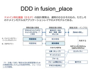 DDD in fusion_place
ドメイン特化基盤（ＤＳＰ）の設計/開発は、通常のＤＤＤそのもの。ただしそ
のドメインモデルはアプリケーションレイヤのメタモデルである。
マネジメントインテリ
ジェンスシステム（*)
の構築
多次元データの
加工・処理・提示
のしくみ
事象活動の領域 情報処理の領域
ドメインモデル
B. DSPモデラー
問題領域 解決領域
モデリングパラダイム
（OOPメタモデル）
問題領域 解決領域
Ａ. ドメインモデラー
（＝コンサルタント）
エンティティ
値クラス
元帳（キューブ）
ディメンション
フォーム
フォーム定義(DSL)
Java etc..
基盤(言語・インフラ)
テキスト式(DSL)
（*) 計画／分析／報告を含む経営管理のため
の情報処理システムの包括的呼称。フュージョ
ンズが提唱。
拘束する
 