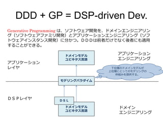DDD + GP = DSP-driven Dev.
Generative Programming は、ソフトウェア開発を、ドメインエンジニアリン
グ（ソフトウェアファミリ開発）とアプリケーションエンジニアリング（ソフ
トウェアインスタンス開発）に分かつ。ＤＤＤは前者だけでなく後者にも適用
することができる。
ＤＳＰレイヤ
アプリケーション
レイヤ
ドメインモデル
ユビキタス言語
ＤＳＬ
モデリングパラダイム
ドメインモデル
ユビキタス言語
アプリケーション
エンジニアリング
ドメイン
エンジニアリング
下位層のドメインモデルが
上位層にとってのモデリングの
枠組みを提供する。
 