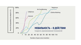 МОБИЛЬНОСТЬ – В ДЕЙСТВИИ
Скорость проникновения технологий
 