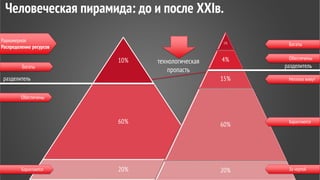 Человеческая пирамида: до и после XXIв.
10%
60%
20%
1%
4%
15%
60%
20%
Равномерное
Распределение ресурсов Богаты
Обеспечены
Неплохо живут
Барахтаются
За чертой
технологическая
пропастьБогаты
Обеспечены
Барахтаются
разделитель
разделитель
 