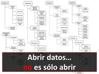 Abrir datos…
no es sólo abrir
 