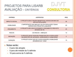 PROJETOS PARA LISARB
AVALIAÇÃO - CRITÉRIOS
CRITÉRIOS JUSTIFICATIVA PESO
IMPACTO SOCIAL
O PROJETO DEVE TRAZER BENEFÍCIOS VISÍVEIS EM MAIS DE
80% DA POPULAÇÃO
30
VISIBILIDADE
É IMPORTANTE QUE MAIS DE 70% DA POPULAÇÃO TENHA
CIÊNCIA DOS PROJETOS LANÇADOS
20
ORÇAMENTO
O PROJETO NÃO DEVE ESTENDER O ORÇAMENTO PREVISTO
EM MAIS DE 5%
20
RISCOS OS RISCOS – AMEAÇAS 10
INOVAÇÃO
O PROJETO DEVE POSSUIR ATINGIR EM 20% A POPULAÇÃO
EM QUESTÃO DE INOVAÇÃO, AGREGANDO A VISIBILIDADE
5
DURAÇÃO
O PROJETO DEVE SER DE CURTA DURAÇÃO (VISIBILIDADE
EM MENOS DE 1 ANO)
15
 Notas serão:
 0 para não atingido
 5 para até metade da % definida
 10 para acima da % definida
 