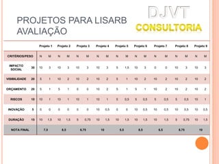 Projeto 1 Projeto 2 Projeto 3
CRITÉRIOS/PESO N M N M N M
IMPACTO
SOCIAL
30 10 3 10 3 10 3
VISIBILIDADE 20 5 1 10 2 10 2
ORÇAMENTO 20 5 1 5 1 0 0
RISCOS 10 10 1 10 1 10 1
INOVAÇÃO 5 0 0 0 0 0 0
DURAÇÃO 15 10 1,5 10 1,5 5 0,75
NOTA FINAL 7,5 8,5 6,75
Projeto 4 Projeto 5 Projeto 6 Projeto 7
N M N M N M N M
10 3 5 1,5 10 3 0 0
10 2 5 1 10 2 10 2
10 2 5 1 5 1 10 2
10 1 5 0,5 5 0,5 5 0,5
10 0,5 0 0 10 0,5 10 0,5
10 1,5 10 1,5 10 1,5 10 1,5
10 5,5 8,5 6,5
Projeto 8 Projeto 9
N M N M
10 3 10 3
10 2 10 2
10 2 10 2
5 0,5 10 1
10 0,5 10 0,5
5 0,75 10 1,5
8,75 10
PROJETOS PARA LISARB
AVALIAÇÃO
 