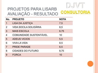 No. PROJETO NOTA
1 LIGA DA JUSTIÇA 7,5
2 VIDA SOCILA SOLIDÁRIA 8,5
3 MAIS ESCOLA 6,75
4 COMUNIDADE SUSTENTÁVEL 10
5 ADEUS VICIOS 5,5
6 VIVA LA VIDA 8,5
7 PRIDE PARADE 6,5
8 CIDADES DO FUTURO 8,75
9 FORCA 10
PROJETOS PARA LISARB
AVALIAÇÃO - RESULTADO
 