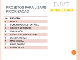 PROJETOS PARA LISARB
PRIORIZAÇÃO
No. PROJETO
1 FORCA
2 COMUNIDADE SUSTENTÁVEL
3 CIDADES DO FUTURO
4 VIVA LA VIDA
5 VIDA SOCIAL SUSTENTÁVEL
6 LIGA DA JUSTIÇA
7 MAIS ESCOLA
8 PRIDE PARADE
9 ADEUS VICIOS
 