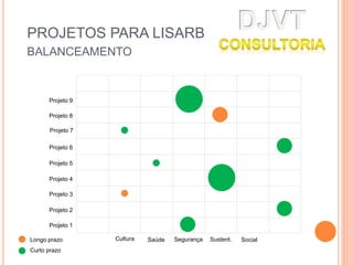 PROJETOS PARA LISARB
BALANCEAMENTO
Projeto 1
Projeto 2
Projeto 3
Projeto 4
Projeto 5
Projeto 6
Projeto 7
Projeto 8
Projeto 9
Cultura Saúde Segurança Sustent. SocialLongo prazo
Curto prazo
 