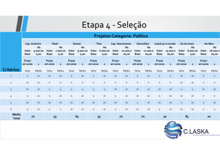 Etapa 4 - Seleção
Critérios
Projetos Categoria: Político
Cap. América Flash Dexter Thor Cap. Nascimento Demolidor Lisarb p/ o mundo Os Incríveis He-Man
Valor
Base
R$
5.000.00
0,00
Valor
Base
R$
7.000.00
0,00
Valor
Base
R$
9.000.00
0,00
Valor
Base
R$
6.000.00
0,00
Valor
Base
R$
10.000.0
00,00
Valor
Base
R$
12.000.0
00,00
Valor
Base
R$
15.000.0
00,00
Valor
Base
R$
8.000.00
0,00
Valor
Base
R$
16.000.0
00,00
Prazo
em anos 1
Prazo
em anos 2
Prazo
em anos 2
Prazo
em anos 2
Prazo
em anos 1
Prazo
em anos 1
Prazo
em anos 1
Prazo
em anos 2
Prazo
em anos 1
Nota Média Nota Média Nota Média Nota Média Nota Média Nota Média Nota Média Nota Média Nota Média
1 5 10 10 20 5 10 5 10 10 20 5 10 0 0 10 20 0 0
2 10 10 0 0 0 0 0 0 0 0 0 0 0 0 10 10 0 0
3 10 10 5 5 5 5 5 5 10 10 10 10 10 10 5 5 10 10
4 5 10 5 10 5 10 5 10 5 10 10 20 5 10 10 20 0 0
5 10 20 10 20 10 20 10 20 10 20 5 10 10 20 5 10 5 10
6 5 10 0 0 10 20 5 10 5 10 10 20 5 10 10 20 0 0
Média
Total
70 55 65 55 70 70 50 85 20
 