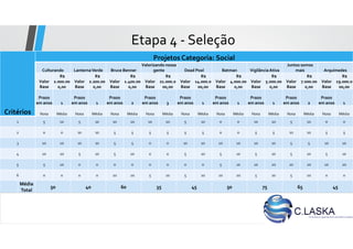 Etapa 4 - Seleção
Critérios
Projetos Categoria: Social
Culturando LanternaVerde Bruce Benner
Valorizando nossa
gente Dead Pool Batman VigilânciaAtiva
Juntos somos
mais Arquimedes
Valor
Base
R$
2.000.00
0,00
Valor
Base
R$
2.200.00
0,00
Valor
Base
R$
1.400.00
0,00
Valor
Base
R$
21.000.0
00,00
Valor
Base
R$
14.000.0
00,00
Valor
Base
R$
4.000.00
0,00
Valor
Base
R$
5.000.00
0,00
Valor
Base
R$
7.000.00
0,00
Valor
Base
R$
19.000.0
00,00
Prazo
em anos 1
Prazo
em anos 1
Prazo
em anos 2
Prazo
em anos 3
Prazo
em anos 1
Prazo
em anos 1
Prazo
em anos 1
Prazo
em anos 2
Prazo
em anos 1
Nota Média Nota Média Nota Média Nota Média Nota Média Nota Média Nota Média Nota Média Nota Média
1 5 10 5 10 10 20 10 20 5 10 0 0 10 20 5 10 0 0
2 0 0 10 10 5 5 5 5 5 5 0 0 5 5 10 10 5 5
3 10 10 10 10 5 5 0 0 10 10 10 10 10 10 5 5 10 10
4 10 20 5 10 5 10 0 0 5 10 5 10 5 10 5 10 5 10
5 5 10 0 0 0 0 0 0 0 0 5 10 10 20 10 20 10 20
6 0 0 0 0 10 20 5 10 5 10 10 20 5 10 5 10 0 0
Média
Total
50 40 60 35 45 50 75 65 45
 