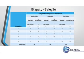 Etapa 4 - Seleção
Critérios
Projetos Categoria: Econômico
Homen-Aranha Tio Patinhas Cap. Planeta
Valor Base
R$
20.000.000,00 Valor Base
R$
13.000.000,00 Valor Base R$ 3.000.000,00
Prazo em anos 2 Prazo em anos 1 Prazo em anos 2
Nota Média Nota Média Nota Média
1 10 20 5 10 10 20
2 10 10 0 0 10 10
3 5 5 10 10 5 5
4 0 0 5 10 0 0
5 0 0 0 0 5 10
6 5 10 0 0 10 20
MédiaTotal 45 30 65
 