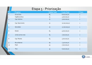 Etapa 5 - Priorização
Pn Projetos MédiaTotal CustoTotal Prazo
1 Os Incríveis 85 8.000.000,00 2
2 Vigilância Ativa 75 5.000.000,00 1
3 Cap. América 70 5.000.000,00 1
4 Cap. Nascimento 70 10.000.000,00 1
5 Demolidor 70 12.000.000,00 1
6 Dexter 65 9.000.000,00 2
7 Juntos somos mais 65 7.000.000,00 2
8 Cap. Planeta 65 3.000.000,00 2
9 Bruce Banner 60 1.400.000,00 2
10 Flash 55 7.000.000,00 2
11 Thor 55 6.000.000,00 2
 