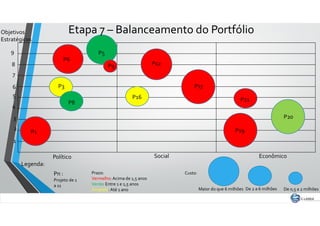Maior do que 6 milhões De 2 a 6 milhões De 0,5 a 2 milhões
Prazo:
Vermelho: Acima de 1,5 anos
Verde: Entre 1 e 1,5 anos
Amarelo: Até 1 ano
Pn :
Projeto de 1
a 11
Legenda:
Político Social Econômico
Objetivos
Estratégicos
1
2
3
4
5
6
7
8
9
Custo:
P1
P3
P5
P6
P8
P9
P16
P17
P12
P21
P19
P20
Etapa 7 – Balanceamento do Portfólio
 