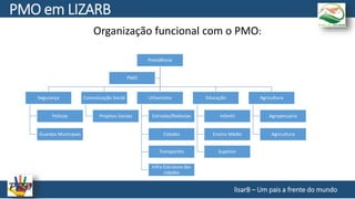 Organização funcional com o PMO:
lisarB – Um pais a frente do mundo
PMO em LIZARB
Presidência
Segurança
Policias
Guardas Municipais
Comunicação Social
Projetos Sociais
Urbanismo
Estradas/Rodovias
Cidades
Transportes
Infra Estrutura das
cidades
Educação
Infantil
Ensino Médio
Superior
Agricultura
Agropecuária
Agricultura
PMO
 