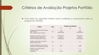 Critérios de Avaliação Projetos Portfólio
 Com base nos seguintes critérios foram avaliados e ranqueados todos os
projetos do Portfólio.
Critério Peso
Modelo de Avaliação
0 5 10
Número de Pessoas impactadas
pelo Projeto.
Obs.: Quanto maior melhor
30
<10%
população
>60%
população
Projetos com baixo custo de
implementação. Utilizando
recursos já existentes no país.
20
R$ 1000,00 /
pessoa
impactada
R$ 100,00 /
pessoa
impactada
Projetos que geram inovação
destacando o país.
20 0 ≥ 2
Projetos realizados em parceria
entre país e instituições privadas.
10 <3% ≥ 30%
Projeto com maior retorno
financeiro (TIR).
10 <1 ≥ 1,5
Marketing 10 < 40 % ≥ 80%
 