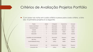 Critérios de Avaliação Projetos Portfólio
 Com base nas notas em cada critério e pesos para cada critério, a lista
dos 10 primeiros projetos é a seguinte:
Projeto Média Categoria Orçamento Duração
Cultura Sustentável 7,5 Educação Grande Média
Sociedade Sigma 7,5 Educação Grande Grande
Valorizei 7 Educação Pequeno Média
Educasol 7 Educação Médio Média
Alexandria 7 Educação Grande Grande
Guardiões da Sustentabilidade 7 Educação Pequeno Média
Best Way 7 Saúde Médio Grande
Sustentabilidade Strong 6,5 Justiça Médio Pequena
Democracia Já! 6,5 Inclusão Social Pequeno Pequena
Corrupção Zero 6,5 Justiça Médio Grande
 