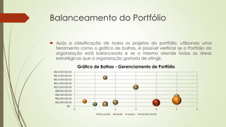 Balanceamento do Portfólio
 Após a classificação de todos os projetos do portfólio, utilizando uma
ferramenta como o gráfico de bolhas, é possível verificar se o Portfólio da
organização está balanceado e se o mesmo atende todas as áreas
estratégicas que a organização gostaria de atingir.
R$-
R$2.000.000,00
R$4.000.000,00
R$6.000.000,00
R$8.000.000,00
R$10.000.000,00
R$12.000.000,00
R$14.000.000,00
R$16.000.000,00
R$18.000.000,00
0 1 2 3 4 5 6
Gráfico de Bolhas - Gerenciamento de Portfólio
Educação Saúde Justiça Inclusão Social
 