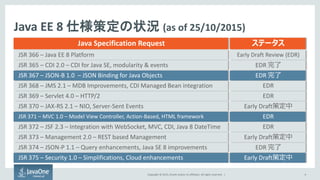 Copyright © 2015, Oracle and/or its affiliates. All rights reserved. |
Java Specification Request ステータス
JSR 366 – Java EE 8 Platform Early Draft Review (EDR)
JSR 369 – Servlet 4.0 – HTTP/2 EDR
JSR 365 – CDI 2.0 – CDI for Java SE, modularity & events EDR 完了
JSR 367 – JSON-B 1.0 – JSON Binding for Java Objects EDR 完了
JSR 371 – MVC 1.0 – Model View Controller, Action-Based, HTML framework EDR
JSR 368 – JMS 2.1 – MDB Improvements, CDI Managed Bean integration EDR
JSR 372 – JSF 2.3 – Integration with WebSocket, MVC, CDI, Java 8 DateTime EDR
JSR 374 – JSON-P 1.1 – Query enhancements, Java SE 8 improvements EDR 完了
JSR 375 – Security 1.0 – Simplifications, Cloud enhancements Early Draft策定中
JSR 370 – JAX-RS 2.1 – NIO, Server-Sent Events Early Draft策定中
JSR 373 – Management 2.0 – REST based Management Early Draft策定中
Java EE 8 仕様策定の状況 (as of 25/10/2015)
4
 