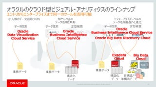 Copyright © 2015 Oracle and/or its affiliates. All rights reserved. |
オラクルのクラウド型ビジュアル・アナリティクスのラインナップ
エントリからエンタープライズまで同一のツールを活用可能
10
データ探索 定型帳票 データ探索 定型帳票データ探索
部門レベルの
データ活用と共有
エンタープライズレベルの
データ活用基盤へと進化
小人数のデータ活用と共有
非構造/
準構造データ
構造化
データ
構造化
データ
業務データ 業務データ
業務データ
 