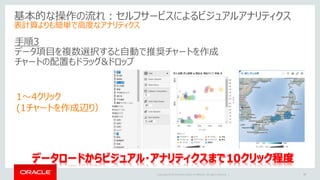 Copyright © 2015 Oracle and/or its affiliates. All rights reserved. |
基本的な操作の流れ：セルフサービスによるビジュアルアナリティクス
表計算よりも簡単で高度なアナリティクス
手順3
データ項目を複数選択すると自動で推奨チャートを作成
チャートの配置もドラッグ&ドロップ
1～4クリック
(1チャートを作成辺り）
17
 