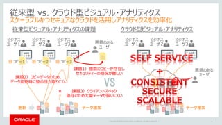 Copyright © 2015 Oracle and/or its affiliates. All rights reserved. |
VS
従来型 vs. クラウド型ビジュアル・アナリティクス
スケーラブルかつセキュアなクラウドを活用しアナリティクスを効率化
6
ビジネス
ユーザ１
従来型ビジュアル・アナリティクスの課題 クラウド型ビジュアル・アナリティクス
ビジネス
ユーザ２
ビジネス
ユーザ3
コピー１ コピー２ コピー３
更新
旧 旧 旧
課題2）コピーデータのため、
データ変更時に整合性が取りにくい
課題1）複数のコピーが存在し
セキュリティーの担保が難しい
課題3）クライアントスペック
依存のため大量データが扱いにくい
悪意のある
ユーザ
×
データ増加
ビジネス
ユーザ１
ビジネス
ユーザ２
ビジネス
ユーザ3
データ増加
悪意のある
ユーザ
×
 