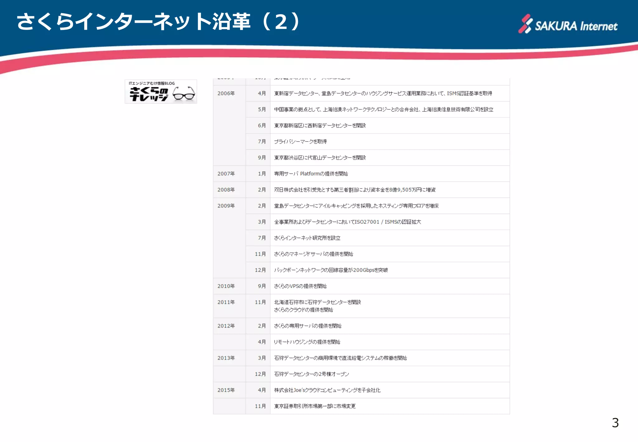 3
さくらインターネット沿革（２）
 