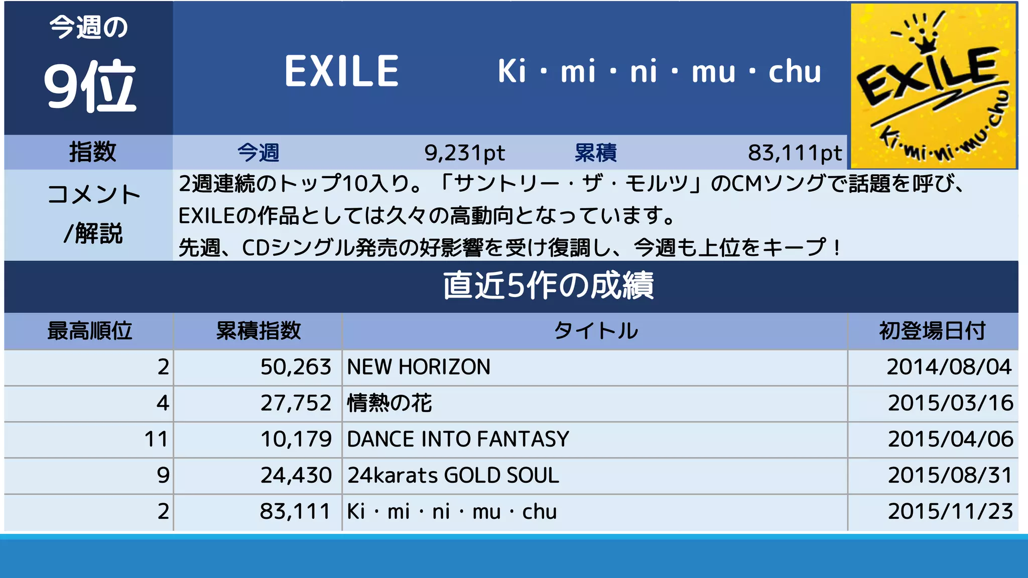 指数 今週 9,231pt 累積 83,111pt
最高順位 累積指数 初登場日付
2 50,263 NEW HORIZON 2014/08/04
4 27,752 情熱の花 2015/03/16
11 10,179 DANCE INTO FANTASY 2015/04/06
9 24,430 24karats GOLD SOUL 2015/08/31
2 83,111 Ki・mi・ni・mu・chu 2015/11/23
コメント
/解説
2週連続のトップ10入り。「サントリー・ザ・モルツ」のCMソングで話題を呼び、
EXILEの作品としては久々の高動向となっています。
先週、CDシングル発売の好影響を受け復調し、今週も上位をキープ！
直近5作の成績
タイトル
今週の
9位 EXILE Ki・mi・ni・mu・chu
 