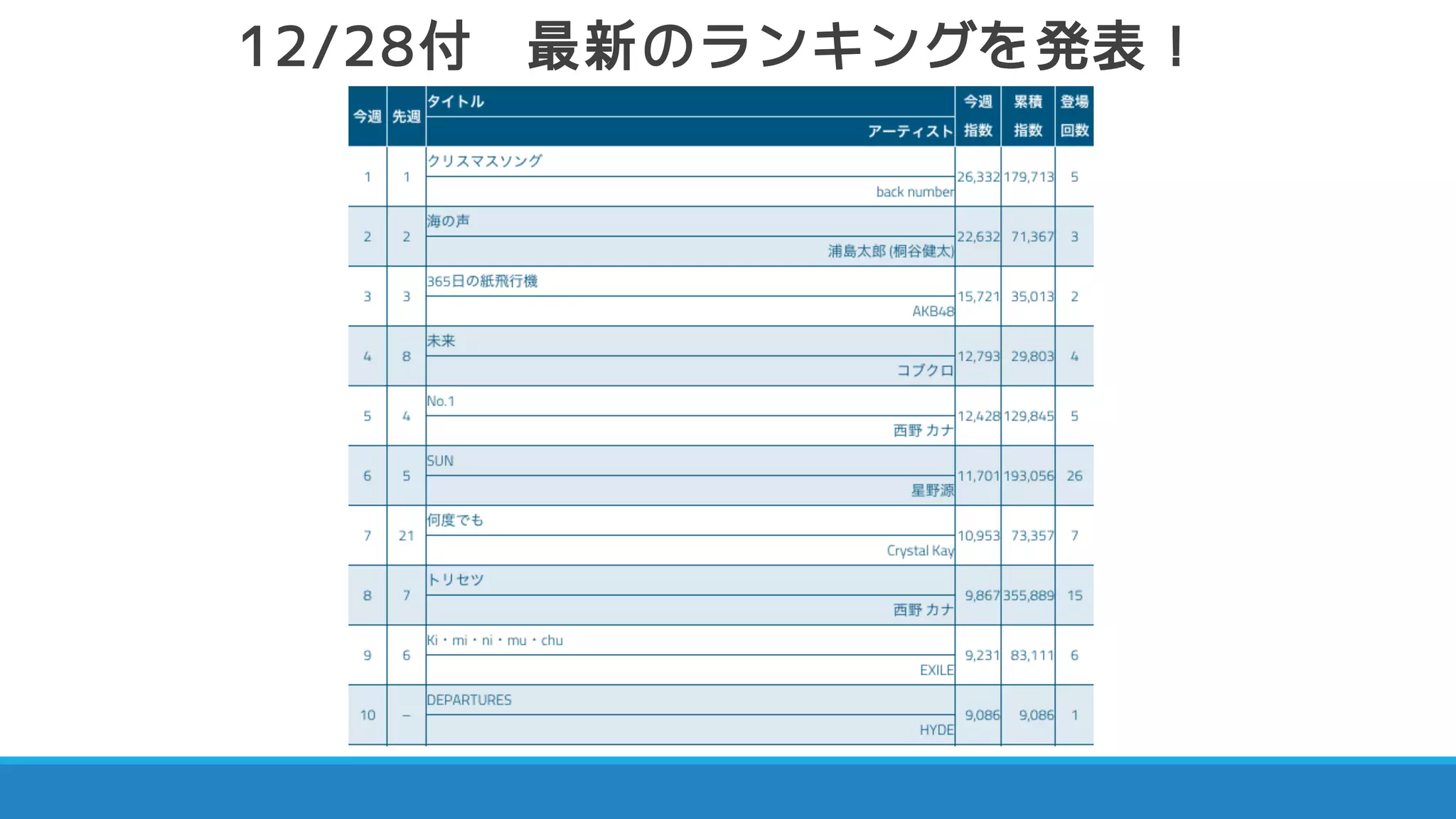 12/28付 最新のランキングを発表！
 