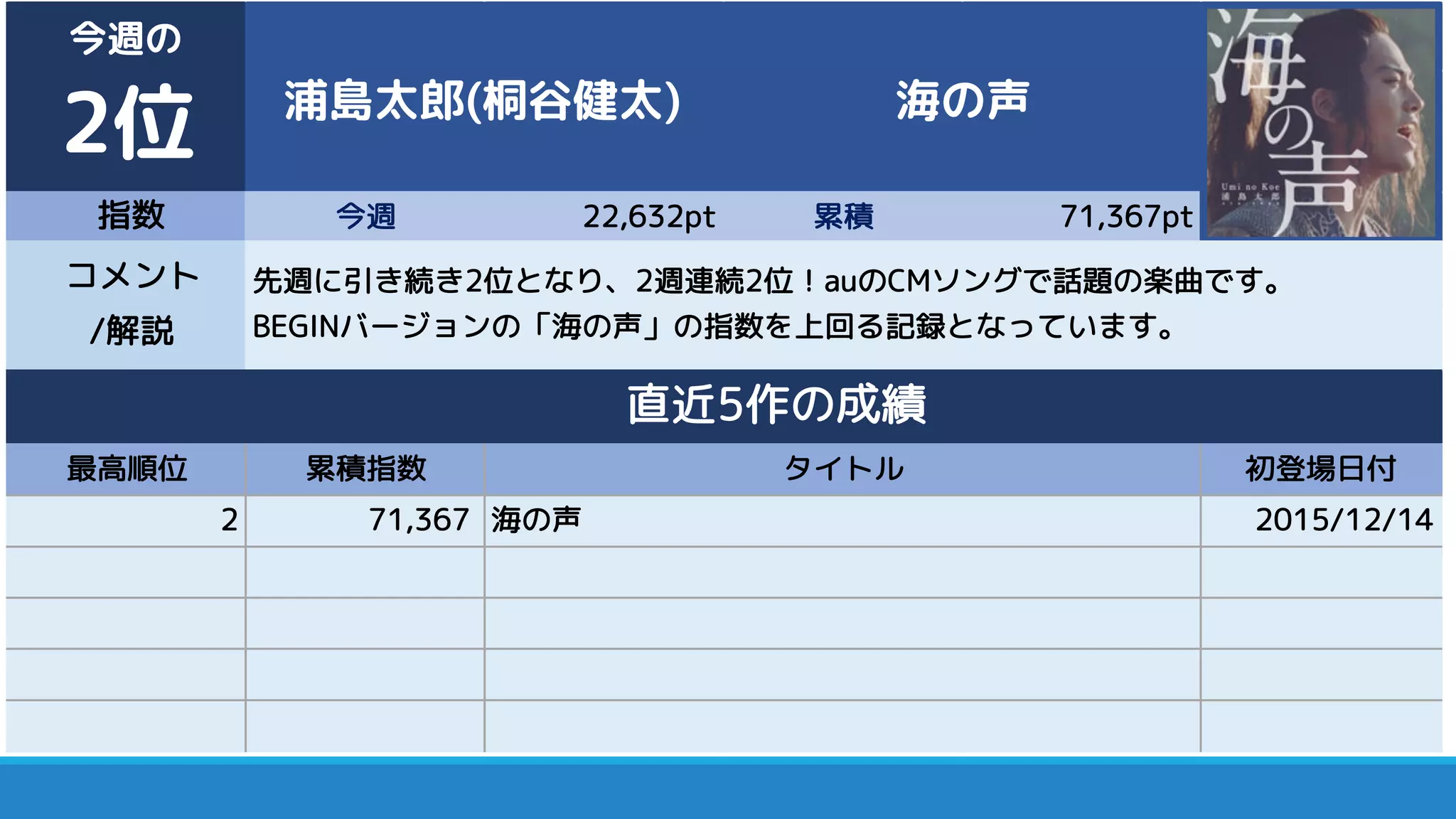 指数 今週 22,632pt 累積 71,367pt
最高順位 累積指数 初登場日付
2 71,367 海の声 2015/12/14
コメント
/解説
先週に引き続き2位となり、2週連続2位！auのCMソングで話題の楽曲です。
BEGINバージョンの「海の声」の指数を上回る記録となっています。
直近5作の成績
タイトル
今週の
2位 浦島太郎(桐谷健太) 海の声
 