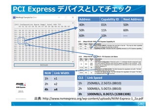 [26]
PCI Express デバイスとしてチェック
出典: http://www.nvmexpress.org/wp-content/uploads/NVM-Express-1_2a.pdf
Address Capability ID N...