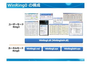[29]
ユーザーモード
Ring3
カーネルモード
Ring0
WinRing0 の構成
 