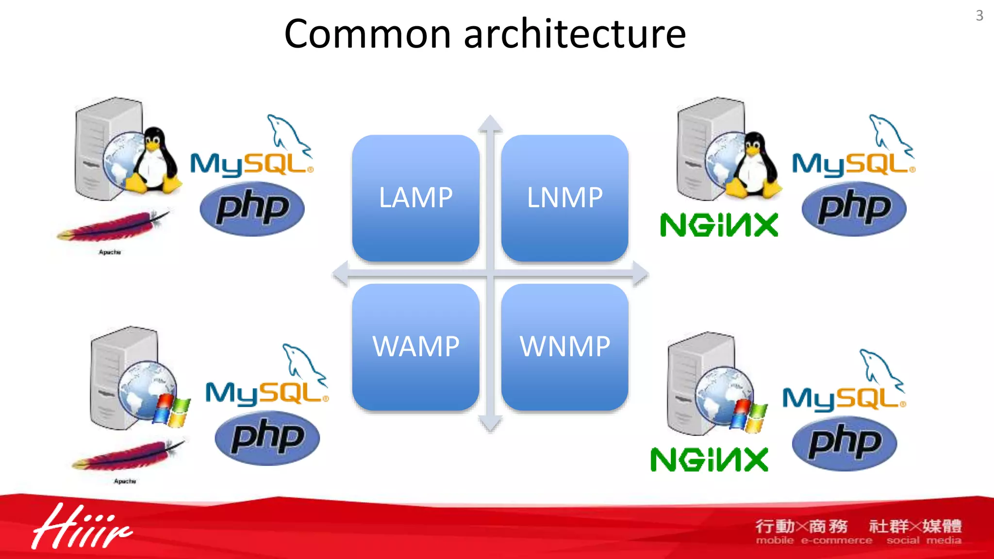 Common architecture
LAMP LNMP
WAMP WNMP
3
 