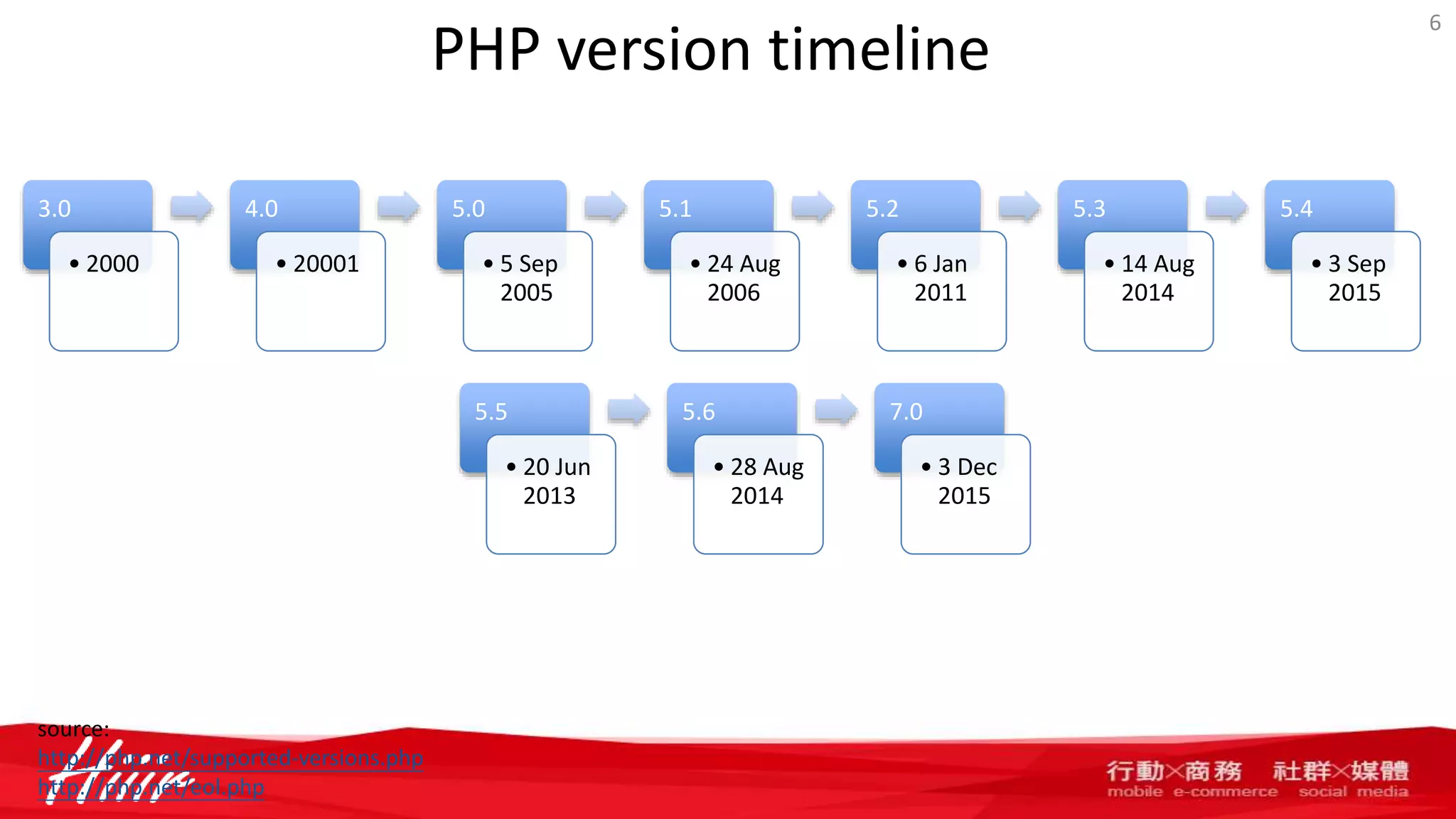 PHP version timeline
3.0
• 2000
4.0
• 20001
5.0
• 5 Sep
2005
5.1
• 24 Aug
2006
5.2
• 6 Jan
2011
5.3
• 14 Aug
2014
5.4
• 3 Sep
2015
6
5.5
• 20 Jun
2013
5.6
• 28 Aug
2014
7.0
• 3 Dec
2015
source:
http://php.net/supported-versions.php
http://php.net/eol.php
 