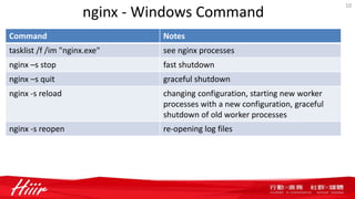nginx - Windows Command
Command Notes
tasklist /f /im "nginx.exe" see nginx processes
nginx –s stop fast shutdown
nginx –s quit graceful shutdown
nginx -s reload changing configuration, starting new worker
processes with a new configuration, graceful
shutdown of old worker processes
nginx -s reopen re-opening log files
10
 