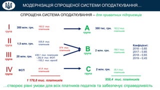 МОДЕРНІЗАЦІЯ СПРОЩЕНОЇ СИСТЕМИ ОПОДАТКУВАННЯ…
I
СПРОЩЕНА СИСТЕМА ОПОДАТКУВАННЯ – для приватних підприємців
300 млн. грн.
1,5 млн. грн.
20 млн. грн.
ФСП
2 млн. грн.
група
I
2 млн. грн.
Коефіцієнт:
2016 – 0,85
2017 – 0,85
2018 – 0,65
2019 – 0,45
300 тис. грн.
1 178,8 тис. платників 958,4 тис. платників
група
II
група
III
група
IV
група
A
група
B
група
C
…створює рівні умови для всіх платників податків та забезпечує справедливість
163,2 тис.
платників
535,9 тис.
платників
438,1 тис. платників:
- 282,9 тис. ФОП
- 155,2 тис. юросіб
41,6 тис.
платників
163,2 тис.
платників
760,1 тис.
платників
35,1 тис.
платників
974 тис.
платників
 