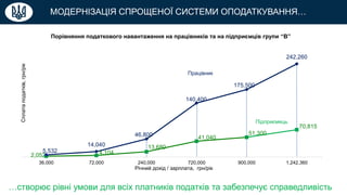МОДЕРНІЗАЦІЯ СПРОЩЕНОЇ СИСТЕМИ ОПОДАТКУВАННЯ…
…створює рівні умови для всіх платників податків та забезпечує справедливість
2,052 4,104
13,680
41,040
51,300
70,815
5,532
14,040
46,800
140,400
175,500
242,260
36,000 72,000 240,000 720,000 900,000 1,242,360
Порівняння податкового навантаження на працівників та на підприємців групи “B”
Річний дохід / зарплата, грн/рік
Підприємець
Сплатаподатків,грн/рік
Працівник
 
