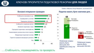 5
….Стабільність, справедливість та прозорість
* Згідно з Messina Group Research, листопад 2015
Податкові ставки
мають бути
меншими для
середнього класу та
бідних.
Податкові ставки
мають бути
меншими для всіх.
Частково
погоджуюсь
Повністю
погоджуюсь
Частково
погоджуюсь
Повністю
погоджуюсь
Податки мають бути нижчими для…
КЛЮЧОВІ ПРІОРИТЕТИ ПОДАТКОВОЇ РЕФОРМИ ДЛЯ ЛЮДЕЙ
Основні очікування громадян
 