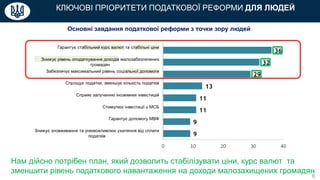 6
КЛЮЧОВІ ПРІОРИТЕТИ ПОДАТКОВОЇ РЕФОРМИ ДЛЯ ЛЮДЕЙ
Основні завдання податкової реформи з точки зору людей
Нам дійсно потрібен план, який дозволить стабілізувати ціни, курс валют та
зменшити рівень податкового навантаження на доходи малозахищених громадян
 