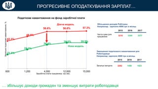 ПРОГРЕСИВНЕ ОПОДАТКУВАННЯ ЗАРПЛАТ…
… збільшує доходи громадян та зменшує витрати роботодавця
42.1%
48.9%
56.6% 56.6% 57.3%
21.5%
29.2%
36.4%
39.5% 39.5%
600 1,200 4,000 12,000 15,000
Податкове навантаження на фонд заробітної плати
Діюча модель
Загальнеподатковенавантаження,%
Нова модель
Заробітна плата працівника, грн./міс.
Збільшення доходів Робітника
Наприклад: зарплата 4000 грн в місяць
2015 2016 2017
Чиста сума для
працівника 3218 3344 3377
Зменшення податкового навантаження для
Роботодавця
Наприклад: зарплата 4000 грн в місяць
2015 2016 2017
Загальні витрати 2262 1456 1423
 