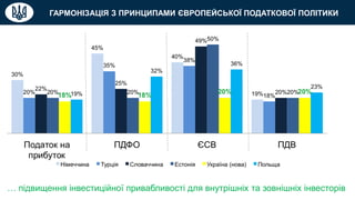 ГАРМОНІЗАЦІЯ З ПРИНЦИПАМИ ЄВРОПЕЙСЬКОЇ ПОДАТКОВОЇ ПОЛІТИКИ
… підвищення інвестиційної привабливості для внутрішніх та зовнішніх інвесторів
 