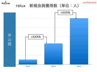 conﬁdential
0
36000
72000
108000
144000
180000
2013 2014 2015
relux 新規会員獲得数（単位：人）
+XXX%
+XXX%非
公
開
 