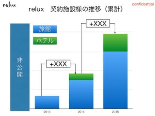conﬁdential
relux 契約施設様の推移（累計）
0
150
300
450
600
2013 2014 2015
ホテル
旅館
+XXX
+XXX
非
公
開
 