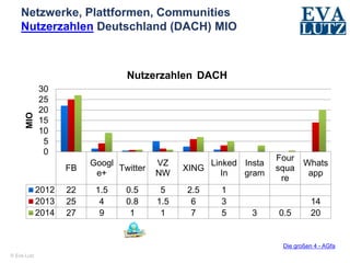 © Eva Lutz
Netzwerke, Plattformen, Communities
Nutzerzahlen Deutschland (DACH) MIO
FB
Googl
e+
Twitter
VZ
NW
XING
Linked
In
Insta
gram
Four
squa
re
Whats
app
2012 22 1.5 0.5 5 2.5 1
2013 25 4 0.8 1.5 6 3 14
2014 27 9 1 1 7 5 3 0.5 20
0
5
10
15
20
25
30
MIO
Nutzerzahlen DACH
Die großen 4 - AGfa
 