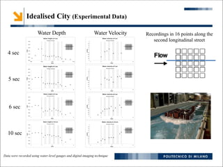 Hazard Modelling and Risk Assessment for Urban Flood Scenario ...