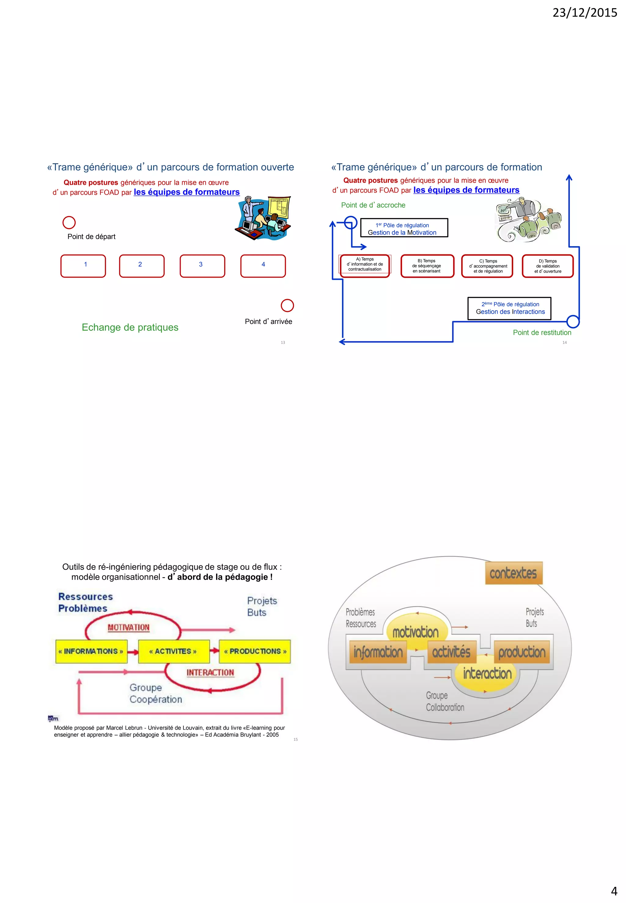 23/12/2015
4
«Trame générique» d’un parcours de formation ouverte
Point de départ
Point d’arrivée
Echange de pratiques
1 2 3 4
13
Quatre postures génériques pour la mise en œuvre
d’un parcours FOAD par les équipes de formateurs
A) Temps
d’information et de
contractualisation
B) Temps
de séquençage
en scénarisant
C) Temps
d’accompagnement
et de régulation
D) Temps
de validation
et d’ouverture
1er Pôle de régulation
Gestion de la Motivation
2ème Pôle de régulation
Gestion des Interactions
Point de d’accroche
Point de restitution
14
Quatre postures génériques pour la mise en œuvre
d’un parcours FOAD par les équipes de formateurs
«Trame générique» d’un parcours de formation
Modèle proposé par Marcel Lebrun - Université de Louvain, extrait du livre «E-learning pour
enseigner et apprendre – allier pédagogie & technologie» – Ed Académia Bruylant - 2005
Outils de ré-ingéniering pédagogique de stage ou de flux :
modèle organisationnel - d’abord de la pédagogie !
15
 