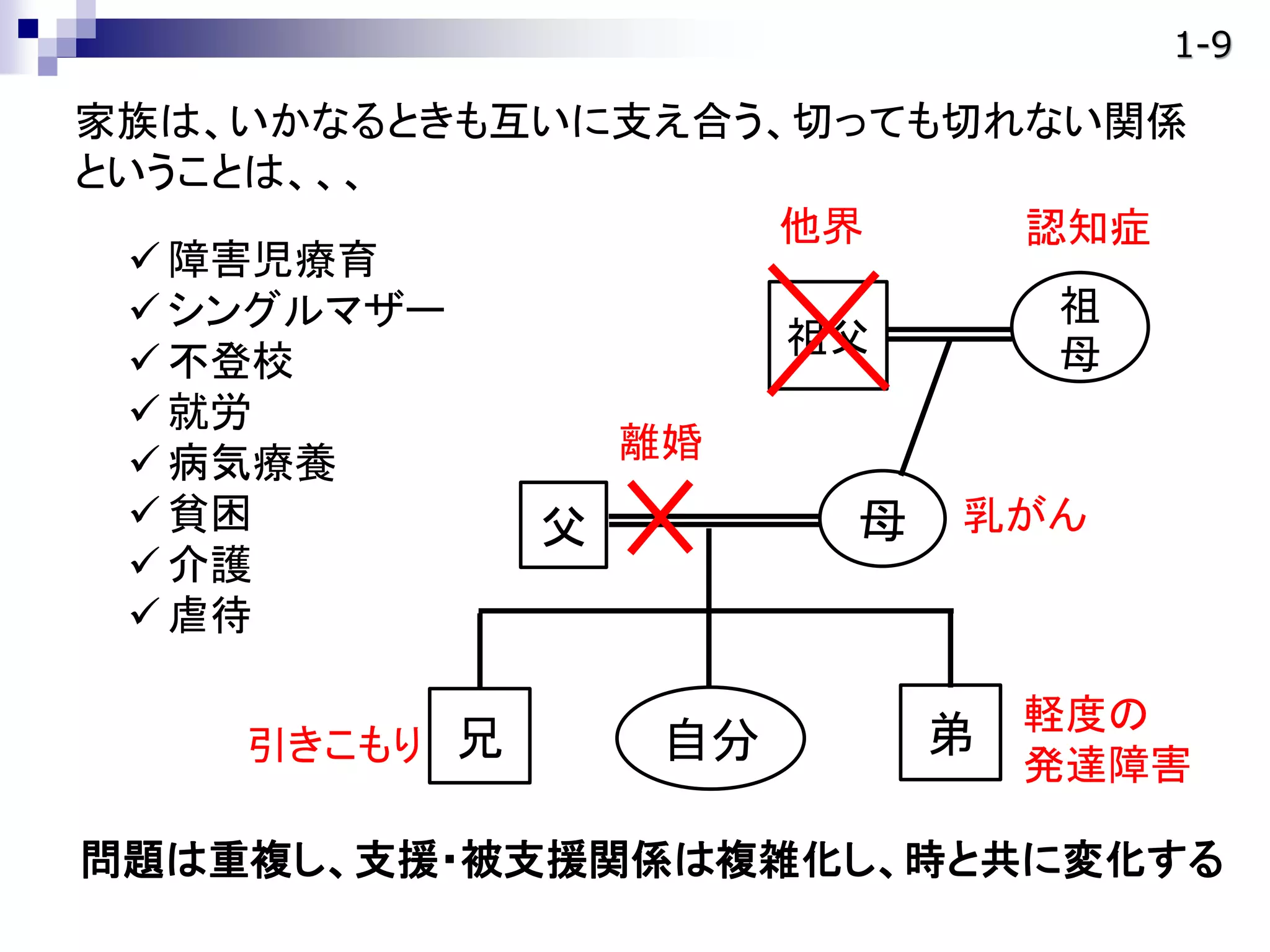  障害児療育
 シングルマザー
 不登校
 就労
 病気療養
 貧困
 介護
 虐待
家族は、いかなるときも互いに支え合う、切っても切れない関係
ということは、、、
引きこもり
祖
母祖父
母父
自分兄
乳がん
認知症
弟
離婚
軽度の
発達障害
他界
問題は重複し、支援・被支援関係は複雑化し、時と共に変化する
1-9
 