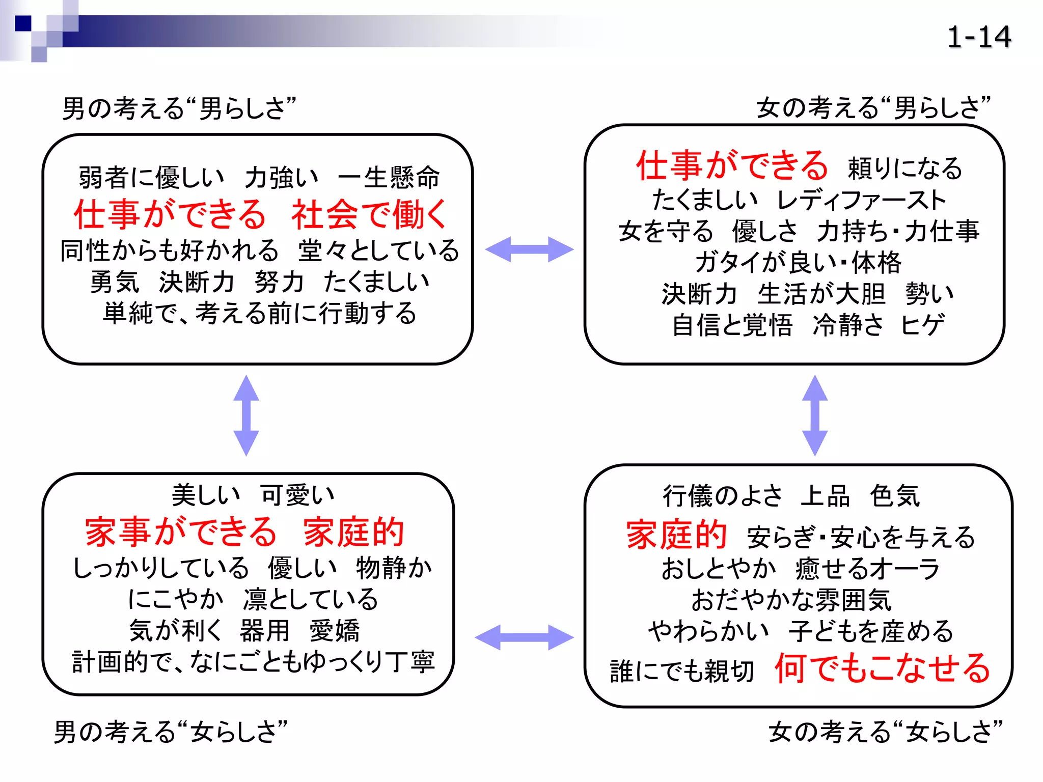 弱者に優しい 力強い 一生懸命
仕事ができる 社会で働く
同性からも好かれる 堂々としている
勇気 決断力 努力 たくましい
単純で、考える前に行動する
仕事ができる 頼りになる
たくましい レディファースト
女を守る 優しさ 力持ち・力仕事
ガタイが良い・体格
決断力 生活が大胆 勢い
自信と覚悟 冷静さ ヒゲ
美しい 可愛い
家事ができる 家庭的
しっかりしている 優しい 物静か
にこやか 凛としている
気が利く 器用 愛嬌
計画的で、なにごともゆっくり丁寧
行儀のよさ 上品 色気
家庭的 安らぎ・安心を与える
おしとやか 癒せるオーラ
おだやかな雰囲気
やわらかい 子どもを産める
誰にでも親切 何でもこなせる
男の考える“男らしさ”
女の考える“女らしさ”男の考える“女らしさ”
女の考える“男らしさ”
1-14
 