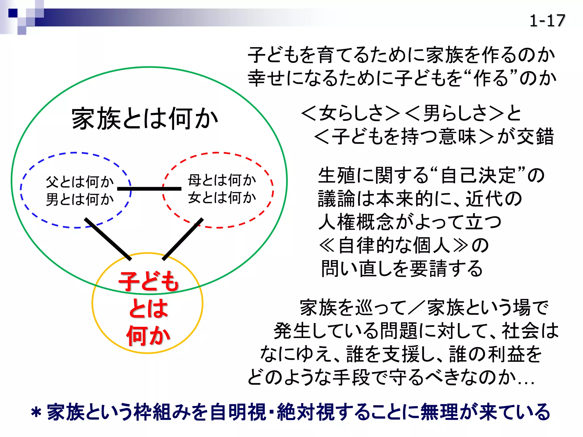 子どもを育てるために家族を作るのか
幸せになるために子どもを“作る”のか
＜女らしさ＞＜男らしさ＞と
＜子どもを持つ意味＞が交錯
生殖に関する“自己決定”の
議論は本来的に、近代の
人権概念がよって立つ
≪自律的な個人≫の
問い直しを要請する
家族を巡って／家族という場で
発生している問題に対して、社会は
なにゆえ、誰を支援し、誰の利益を
どのような手段で守るべきなのか…
父とは何か
男とは何か
母とは何か
女とは何か
子ども
とは
何か
家族とは何か
＊家族という枠組みを自明視・絶対視することに無理が来ている
1-17
 
