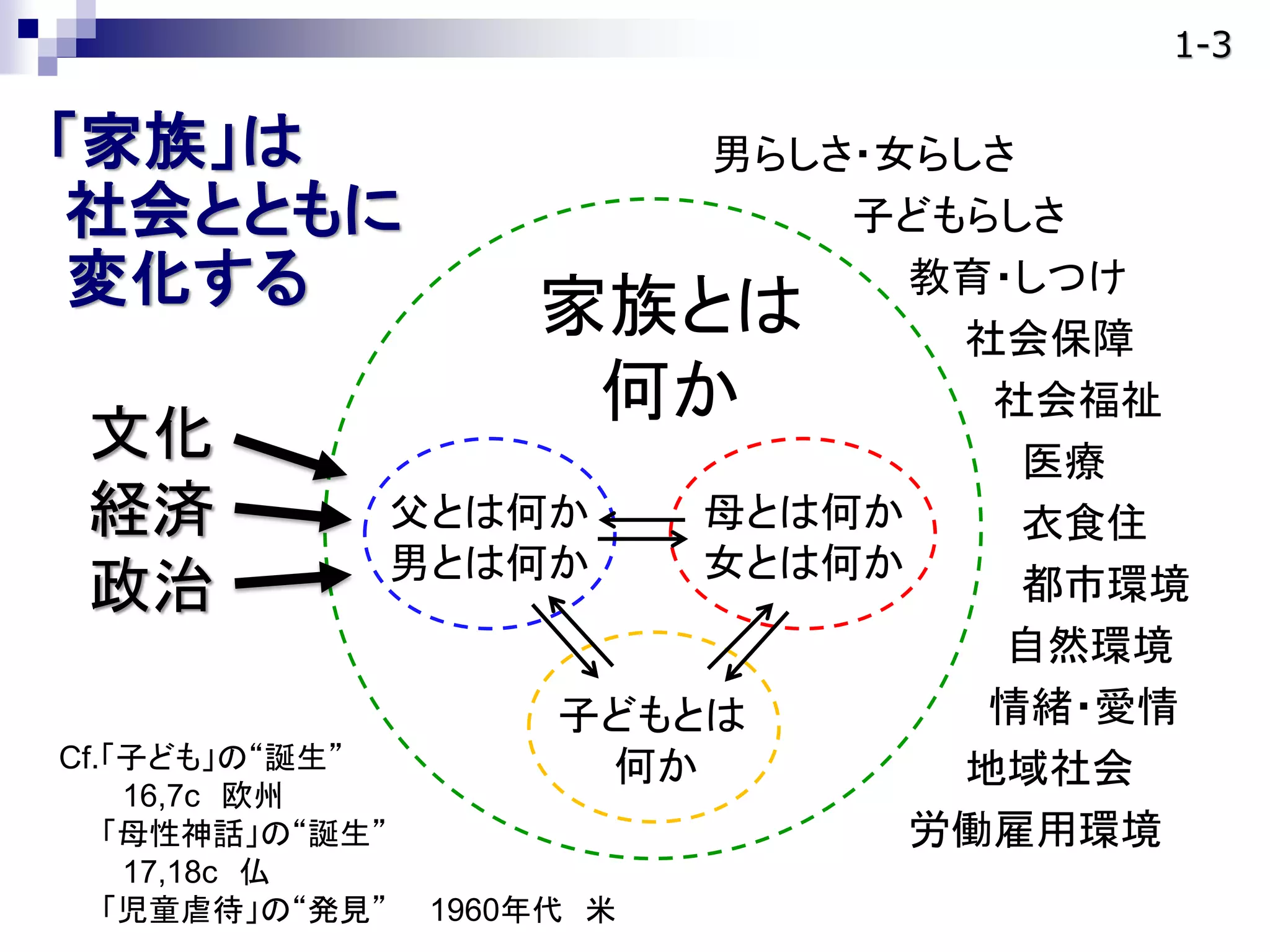 父とは何か 母とは何か
男とは何か 女とは何か
子どもとは
何か
家族とは
何か
文化
経済
政治
男らしさ・女らしさ
子どもらしさ
教育・しつけ
社会保障
社会福祉
医療
衣食住
都市環境
自然環境
情緒・愛情
地域社会
労働雇用環境
「家族」は
社会とともに
変化する
Cf.「子ども」の“誕生”
16,7c 欧州
「母性神話」の“誕生”
17,18c 仏
「児童虐待」の“発見” 1960年代 米
1-3
 