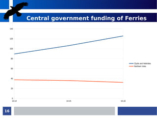 16
Central government funding of Ferries
13-14 14-15 15-16
0
20
40
60
80
100
120
140
Clyde and Hebrides
Northern Isles
 