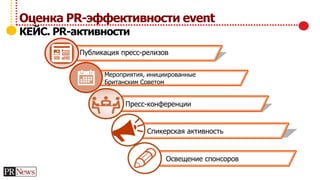 Оценка PR-эффективности event
КЕЙС. PR-активности
Публикация пресс-релизов
Мероприятия, инициированные
Британским Советом
Пресс-конференции
Спикерская активность
Освещение спонсоров
 